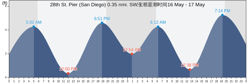 28th St. Pier (San Diego) 0.35 nmi. SW, San Diego County, California, United States涨潮退潮时间