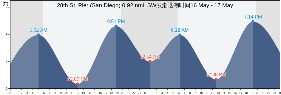 28th St. Pier (San Diego) 0.92 nmi. SW, San Diego County, California, United States涨潮退潮时间
