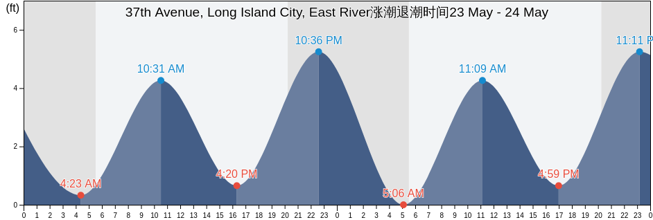 37th Avenue, Long Island City, East River, New York County, New York, United States涨潮退潮时间