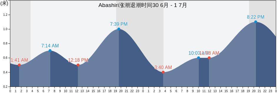 Abashiri, Abashiri Shi, Hokkaido, Japan涨潮退潮时间