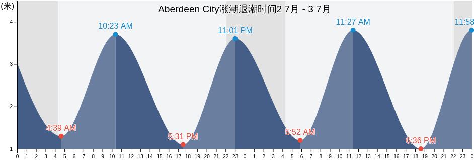 Aberdeen City, Scotland, United Kingdom涨潮退潮时间
