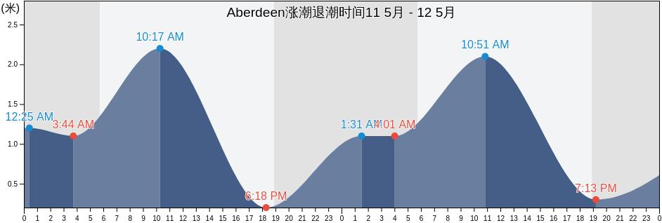 Aberdeen, Southern, Hong Kong涨潮退潮时间