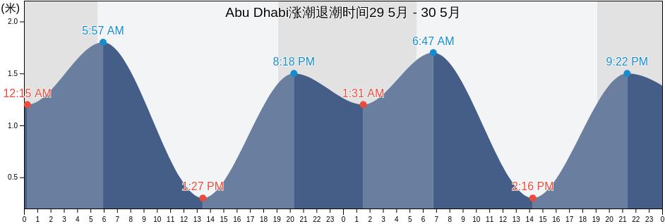 Abu Dhabi, Abu Dhabi, United Arab Emirates涨潮退潮时间