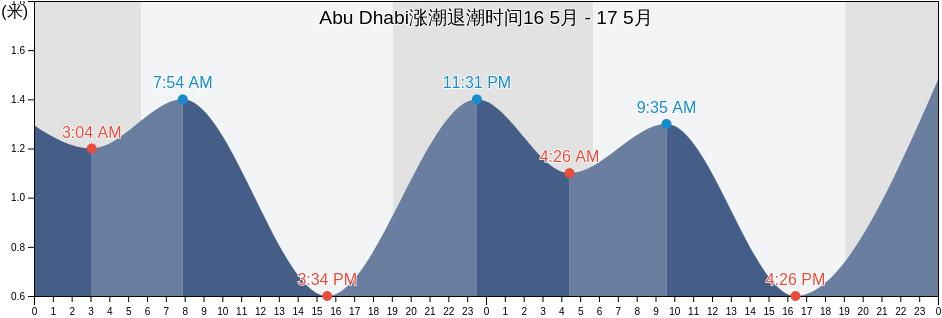 Abu Dhabi, United Arab Emirates涨潮退潮时间