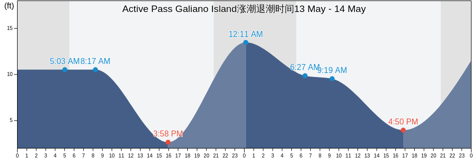 Active Pass Galiano Island, San Juan County, Washington, United States涨潮退潮时间