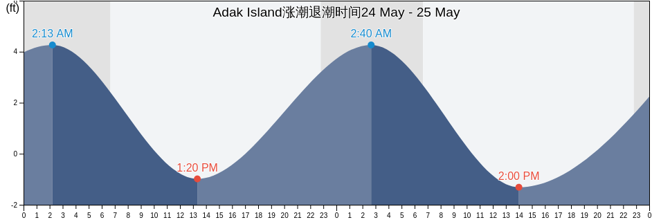 Adak Island, Aleutians West Census Area, Alaska, United States涨潮退潮时间