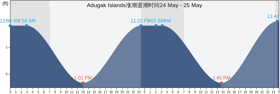 Adugak Islands, Aleutians West Census Area, Alaska, United States涨潮退潮时间