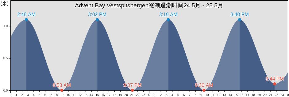 Advent Bay Vestspitsbergen, Spitsbergen, Svalbard, Svalbard and Jan Mayen涨潮退潮时间