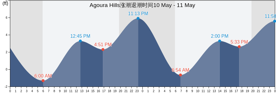 Agoura Hills, Los Angeles County, California, United States涨潮退潮时间