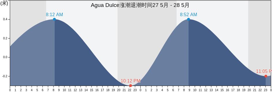 Agua Dulce, Veracruz, Mexico涨潮退潮时间