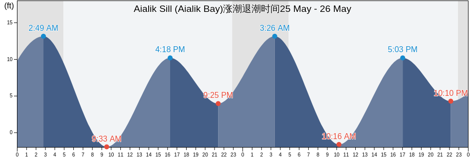 Aialik Sill (Aialik Bay), Kenai Peninsula Borough, Alaska, United States涨潮退潮时间