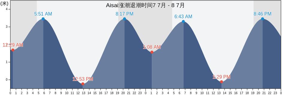 Aisai, Aisai-shi, Aichi, Japan涨潮退潮时间