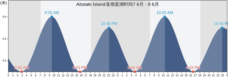 Aitutaki Island, Rimatara, Îles Australes, French Polynesia涨潮退潮时间