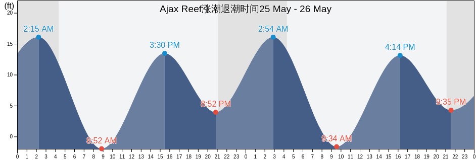 Ajax Reef, Ketchikan Gateway Borough, Alaska, United States涨潮退潮时间