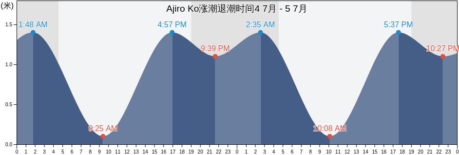 Ajiro Ko, Atami-shi, Shizuoka, Japan涨潮退潮时间
