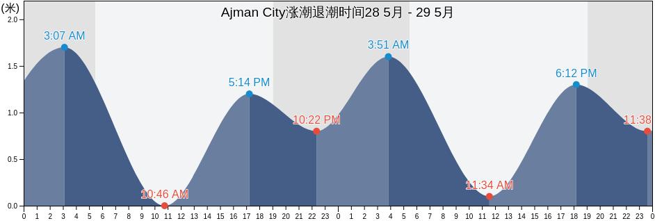 Ajman City, Ajman, United Arab Emirates涨潮退潮时间