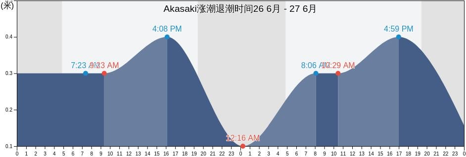 Akasaki, Kurayoshi-shi, Tottori, Japan涨潮退潮时间