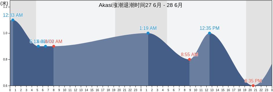 Akasi, Akashi Shi, Hyōgo, Japan涨潮退潮时间