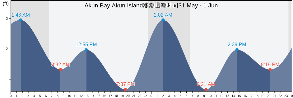 Akun Bay Akun Island, Aleutians East Borough, Alaska, United States涨潮退潮时间