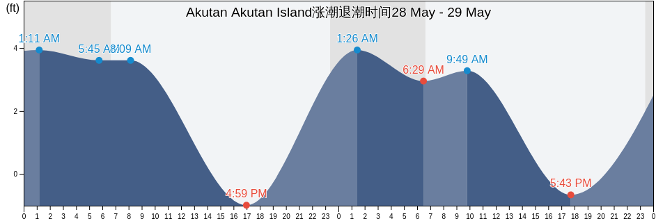 Akutan Akutan Island, Aleutians East Borough, Alaska, United States涨潮退潮时间