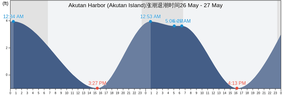 Akutan Harbor (Akutan Island), Aleutians East Borough, Alaska, United States涨潮退潮时间