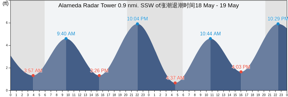 Alameda Radar Tower 0.9 nmi. SSW of, City and County of San Francisco, California, United States涨潮退潮时间