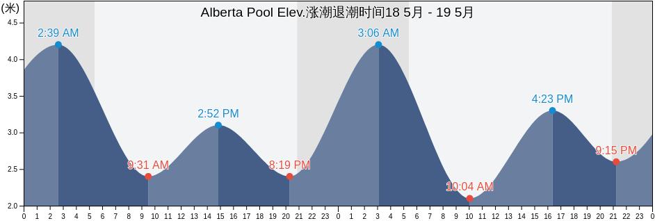 Alberta Pool Elev., Metro Vancouver Regional District, British Columbia, Canada涨潮退潮时间