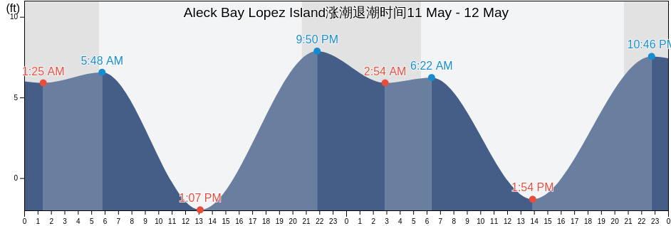 Aleck Bay Lopez Island, San Juan County, Washington, United States涨潮退潮时间