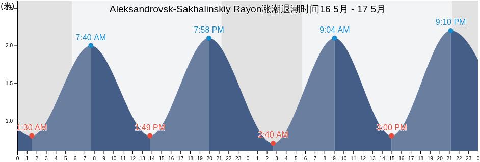 Aleksandrovsk-Sakhalinskiy Rayon, Sakhalin Oblast, Russia涨潮退潮时间