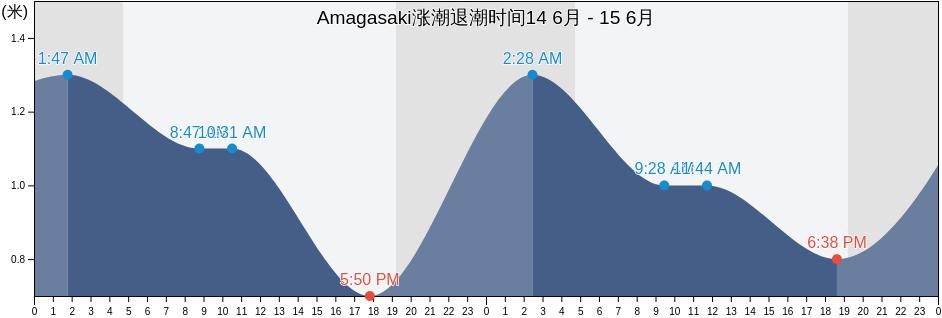 Amagasaki, Amagasaki Shi, Hyōgo, Japan涨潮退潮时间