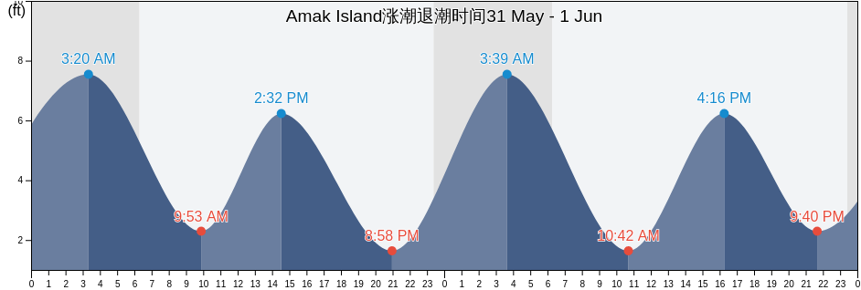Amak Island, Aleutians East Borough, Alaska, United States涨潮退潮时间