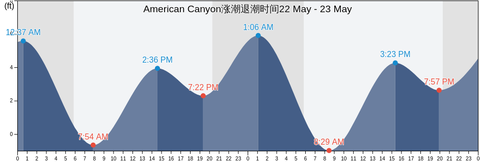 American Canyon, Napa County, California, United States涨潮退潮时间