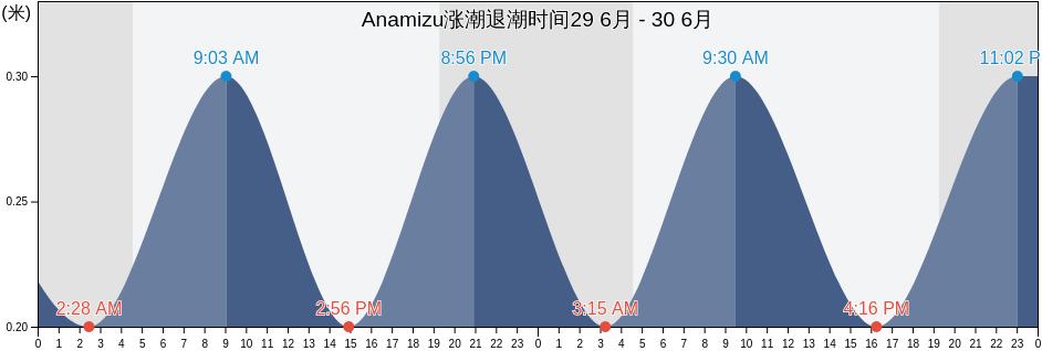 Anamizu, Hōsu Gun, Ishikawa, Japan涨潮退潮时间
