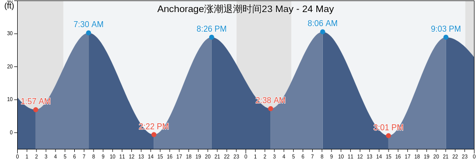 Anchorage, Anchorage Municipality, Alaska, United States涨潮退潮时间