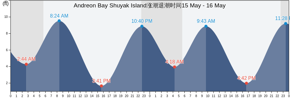 Andreon Bay Shuyak Island, Kodiak Island Borough, Alaska, United States涨潮退潮时间