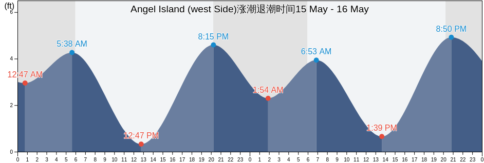 Angel Island (west Side), City and County of San Francisco, California, United States涨潮退潮时间