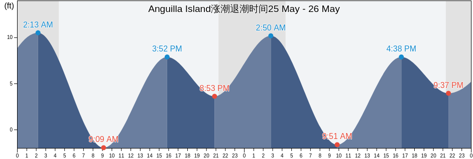 Anguilla Island, Prince of Wales-Hyder Census Area, Alaska, United States涨潮退潮时间