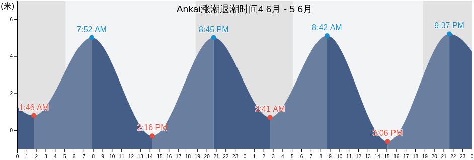 Ankai, Fujian, China涨潮退潮时间