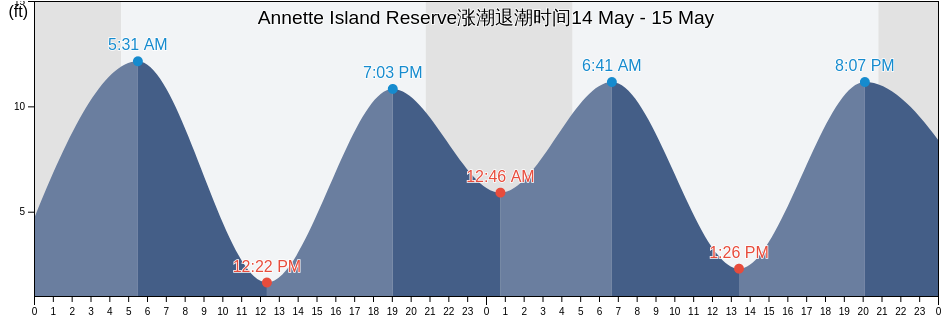 Annette Island Reserve, Prince of Wales-Hyder Census Area, Alaska, United States涨潮退潮时间
