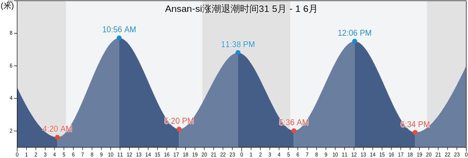 Ansan-si, Gyeonggi-do, South Korea涨潮退潮时间