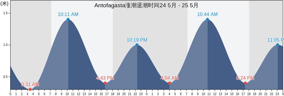 Antofagasta, Provincia de Antofagasta, Antofagasta, Chile涨潮退潮时间