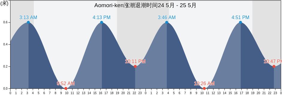 Aomori-ken, Japan涨潮退潮时间