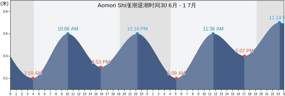 Aomori Shi, Aomori, Japan涨潮退潮时间