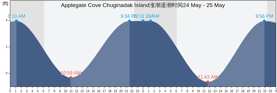 Applegate Cove Chuginadak Island, Aleutians West Census Area, Alaska, United States涨潮退潮时间