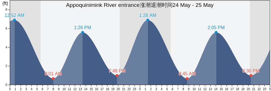 Appoquinimink River entrance, New Castle County, Delaware, United States涨潮退潮时间