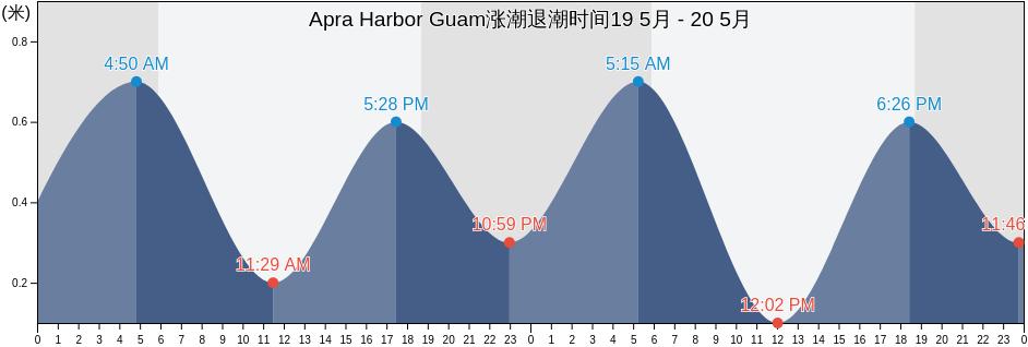 Apra Harbor Guam, Zealandia Bank, Northern Islands, Northern Mariana Islands涨潮退潮时间