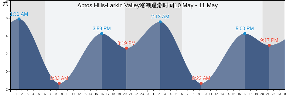 Aptos Hills-Larkin Valley, Santa Cruz County, California, United States涨潮退潮时间
