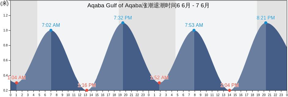 Aqaba Gulf of Aqaba, Liwā’ Qaşabat Ma‘ān, Ma’an, Jordan涨潮退潮时间