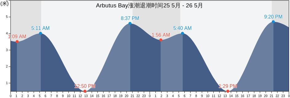 Arbutus Bay, British Columbia, Canada涨潮退潮时间