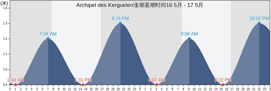 Archipel des Kerguelen, French Southern Territories涨潮退潮时间